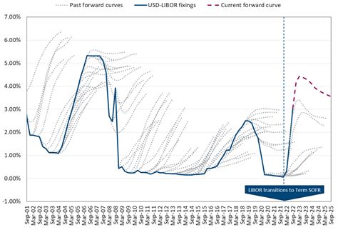 Decoding the Forward LIBOR Curve: Unleashing the Power of Interest Rate Forecasting