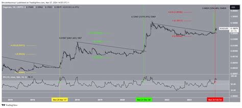 Decoding the RSI Signal: A Bullish Echo from the Past