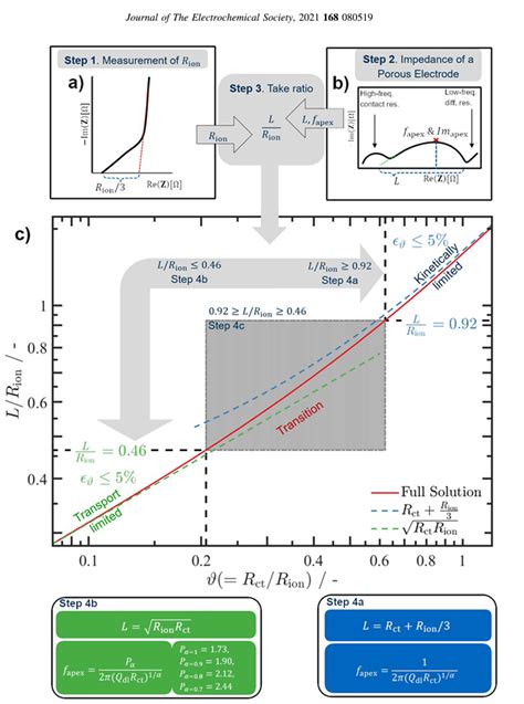 Deconvolution of electrochemical impedance spectra for the