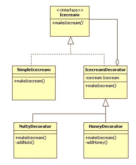 Decorator Pattern Java Simple Example The Decoration