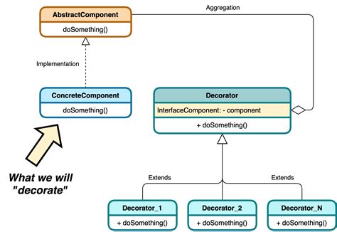 Decorator. Design pattern in Examples by Artem Diashkin Jul, 2020