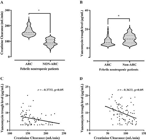 Decreased vancomycin clearance in patients with …