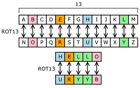 Decrypt text with key online.  Compatible with ROT13 and other variants.  Perfect fo...