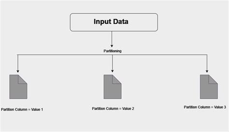 Deep Dive into Partitioning in Spark - Hash Partitioning & Range ...