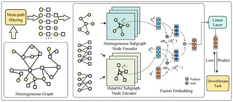 Deep Learning with Heterogeneous Graph Embeddings …