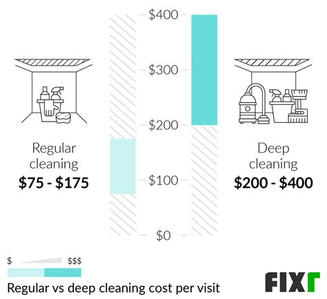 Deep house cleaning cost. Fast Facts. The average weekly cleaner cost (for 3 hours a week) is £45. Independent workers will generally be cheaper per hour. Many cleaners will … 