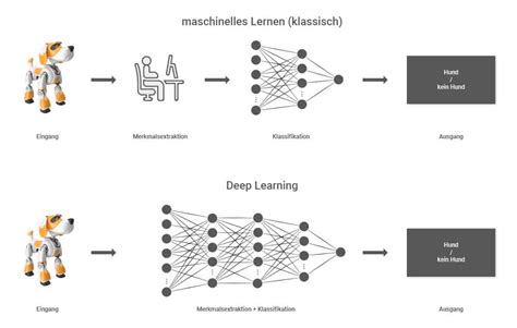 Deep learning beispiele.  Diese Muster können Deep Learning (deutsch mehrsc...