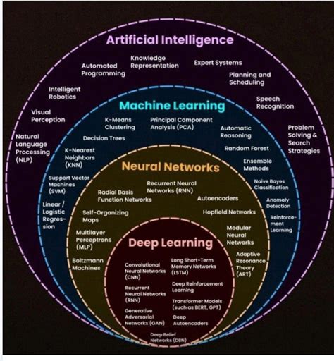 Deep learning concepts.  Machine learning is a subset of AI.  It&rsquo;s the number of node layers,...