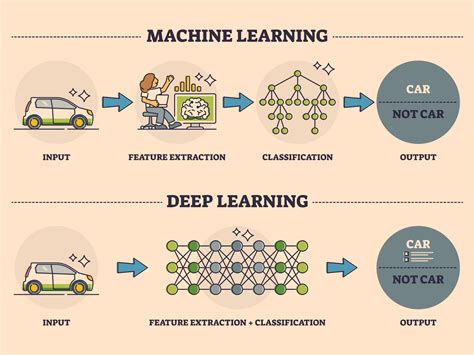 Deep learning definition.  Deep learning is a machine learning technique th...