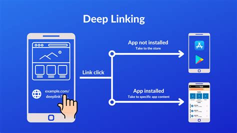 Deep links. Add Deep Links to Your App Ad. A deep link is a link that goes directly to a specific piece of content within your app. Without deep links, people have to search through your app for the content they are looking for. With deep linking, you send people directly to information they are interested in when they open your app for the first time. 