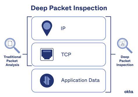 Deep packet inspection