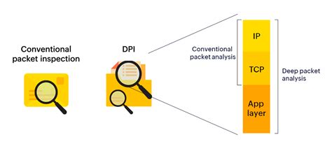 Deep packet inspection.  DPI intelligently determines the Deep packet insp...