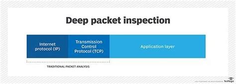 Deep packet inspection.  There is no exact process, and it varies Deep Packet Inspection (DPI) e...