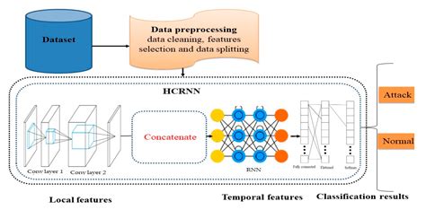 Deep recurrent neural network for IoT intrusion detection system