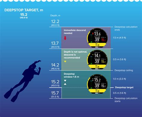 Deep stops in your Suunto - ScubaBoard