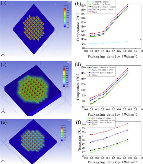 Deep uv led.  The thermal performance of a deep UV LED package in three diffe...