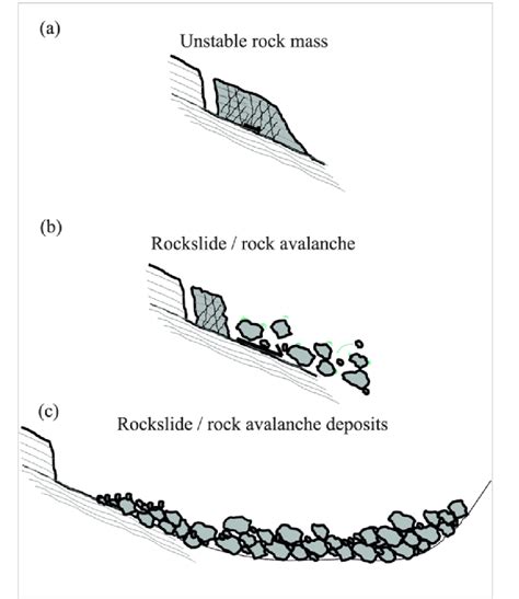 Deep-seated rockslide-avalanches preceded by mass rock creep …