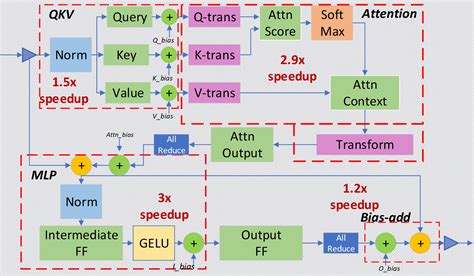 Deepspeed multi gpu inference graph.  A practical breakdown of when to use ...