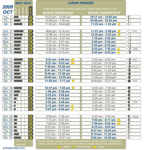 Deer feeding chart for georgia. DEER FEEDING CHART. BEST HUNTING TIMES. Enter your zipcode below for the best times to hunt according to our solunar forecast. The charts will show major and minor feeding times, plus sunrise and sunset data so that you can plan your hunt accordingly. Days when a major or minor feeding time occurs close to sunrise or sunset will have a … 