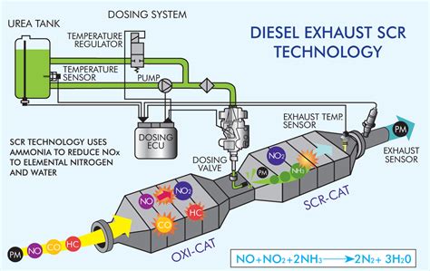 All the problems associated with emissions system and injecti