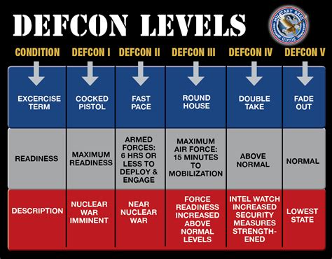 Defcon level 2. 戒备状态 或称 防御准备状态 、 国家防卫等级 、 戰備等級 （英語： defense readiness condition ，简称 DEFCON ）是 美國 国家防御等级的衡量方式。. 此衡量現在是被 美軍 使用為警戒态势 [1] 。. 戒备状态系統是由 参谋长联席会议 以及 统一和指定作战司令部 制定的 … 