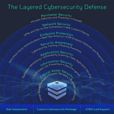 Defending Against Cyber Extortion: A Multi-Layered Approach