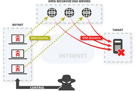 Defending Against DDOS Attacks EfficientIP