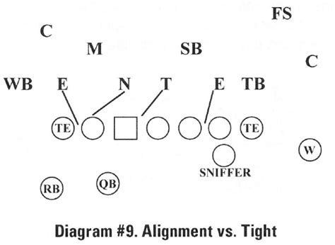 Defending Specific Wing-T-Style Offenses - Coaches Insider