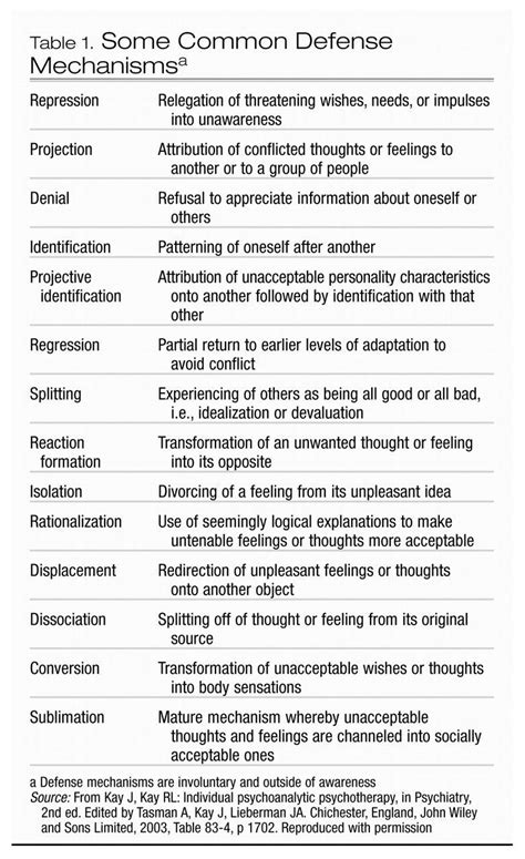Defense Mechanisms Worksheet Addiction