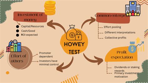 Defense Strategies Against the Howey Test