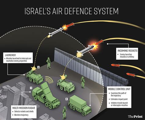 Defense constitutes Trident Multiple Layer Air Defense System.