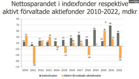 Defensiva fonder 2022