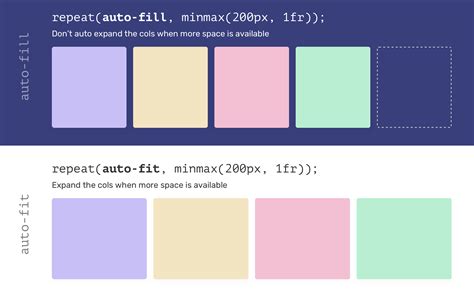 Defensive CSS Autofit Vs Autofill