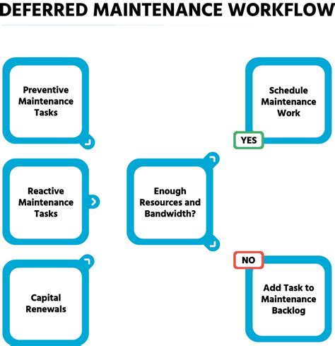 Deferred Maintenance: Meaning, Examples, How to Reduce it