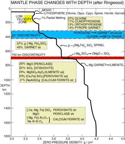 Define "Mantle Phase Changes" : SkyFall Meteorites Glossary