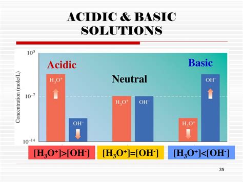 Define Acidic Solution