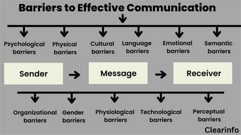 Define Communication Solutions
