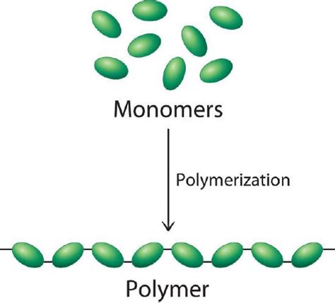 Define Polymer Chemistry #ytshorts #short #chemistry - YouTube