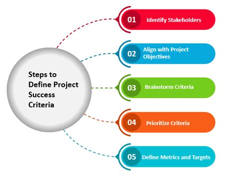 Define Your Project Goals and Success Criteria