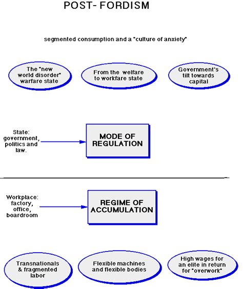 Define and Discuss on PostFordism Assignment Point