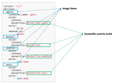 Define docker compose Simple microservices example