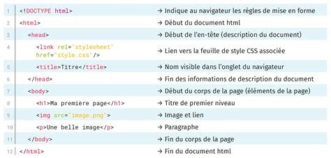 Define html5.  Comme son nom l'indique, HTML permet d&rsquo;&eacute;crire de...