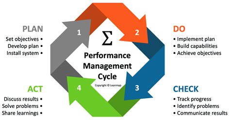 The performance management cycle is a process that is used to ensure that employees are meeting the standards of the company. The cycle begins with setting goals and ends with assessing and rating employee performance. This process allows employers to track employee progress and make changes where necessary. . 