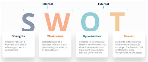 SWOT is an acronym for the Strengths and Weakness of a business and the Opportunities and Threats facing the business. It is used to understand Current and Future, Internal and External factors that may have an effect on a business results and success. The Strengths and weaknesses are focused inward to analyze what your company does well and .... 