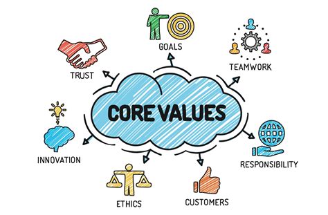 Define your Core Values