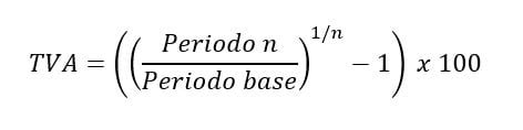 Definición Tasa de variación acumulada (Am/Am-12)