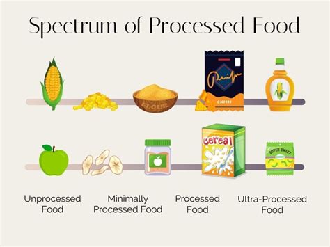 Defining "Processed" — What is a "Processed" Food? What to