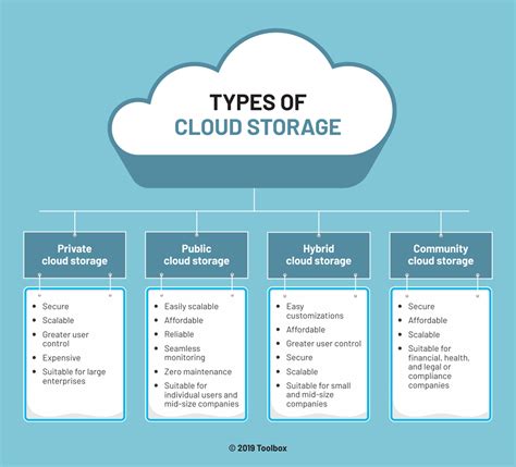 Defining Cloud Storage Definition, How it Works, Types and Use Cases