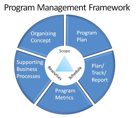 Defining Program Management Structuring Operations to Manage Risk