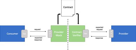 Defining Spring Cloud Contracts in Open API - DZone